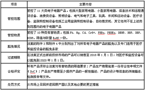 阿聯(lián)酋ESMA通報(bào)其RoHS指令要求