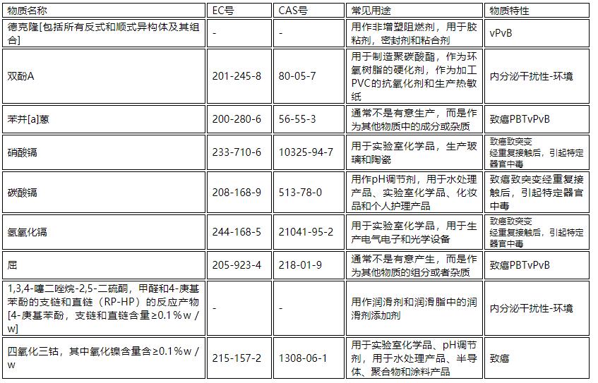 9項(xiàng)評議物質(zhì)潛在用途及屬性
