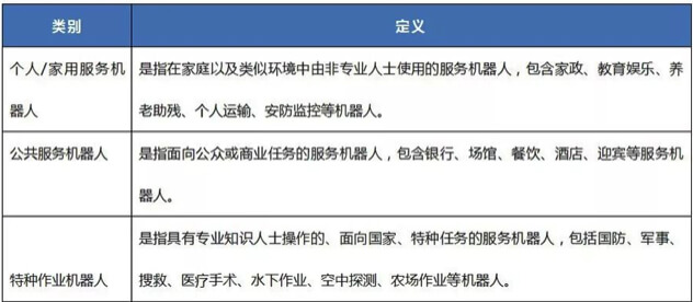 機(jī)器人類別