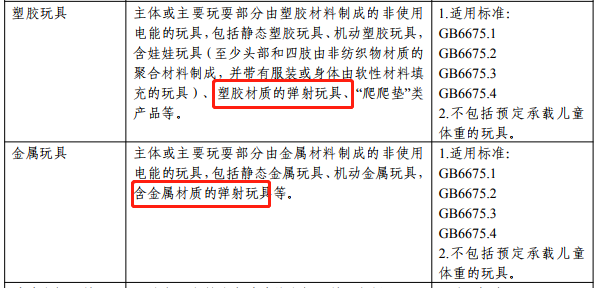 玩具CCC認(rèn)證分類