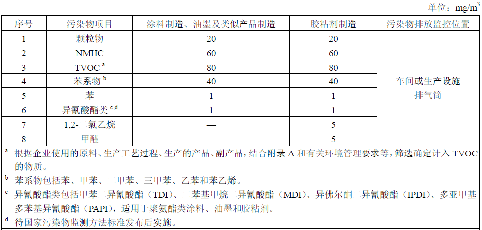 涂料、油墨及膠粘劑工業(yè)大氣污染物特別排放限值