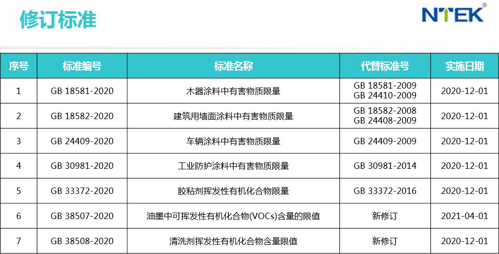 VOC檢測標(biāo)準(zhǔn)