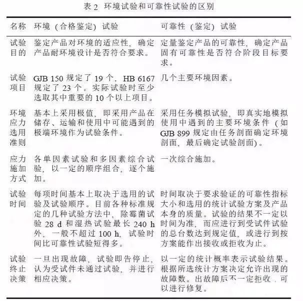 環境試驗和可靠性試驗的區別