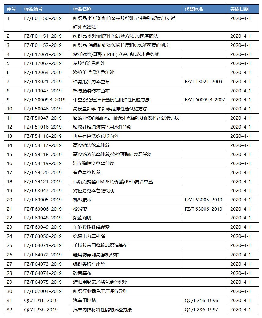 中國紡織新標(biāo)準(zhǔn)