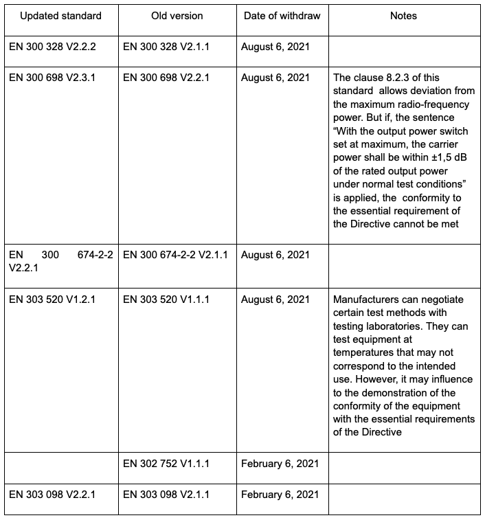 歐盟更新CE RED指令
