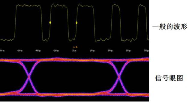 眼圖和實時波形的區(qū)別