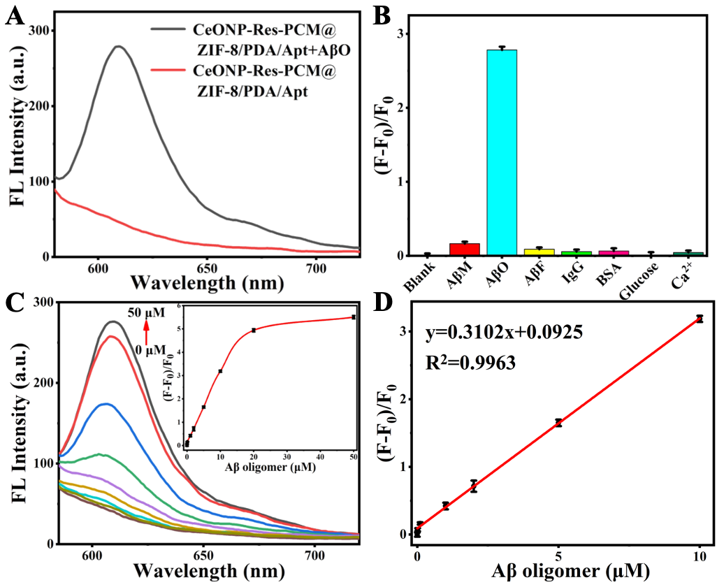 【圖一 】探針的可行性、選擇性、檢測范圍及線性結果