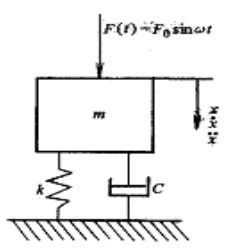 強(qiáng)迫振動(dòng)和共振