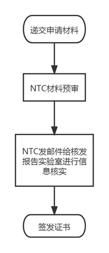 菲律賓NTC認證流程