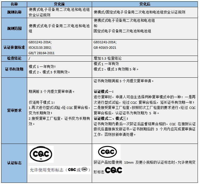 CQC發布便攜式/固定式電子設備用二次電池和電池組安全認證規定