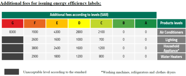 沙特能效標簽注冊費用的增加