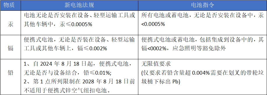 有害物質(zhì)管控新舊對比