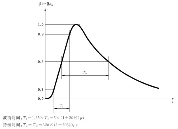 短路電流波波形