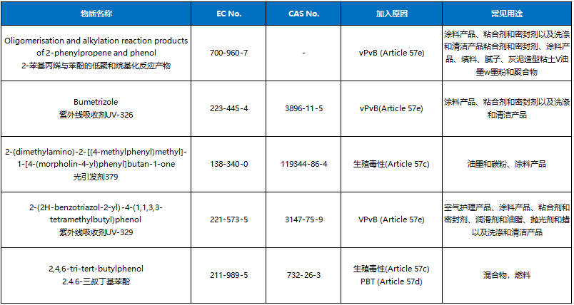 SVHC候選物質清單正式更新至240項