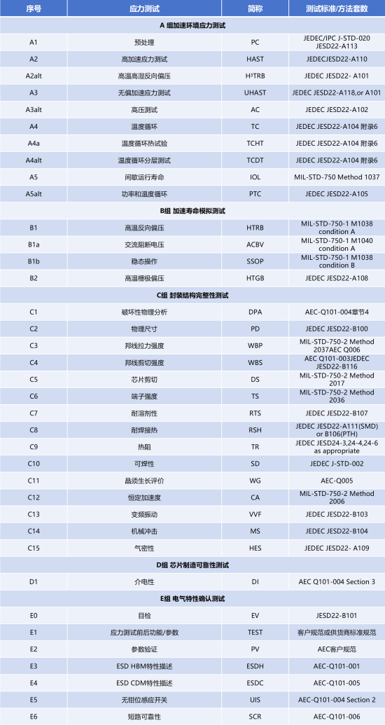 AEC-Q102測試項目