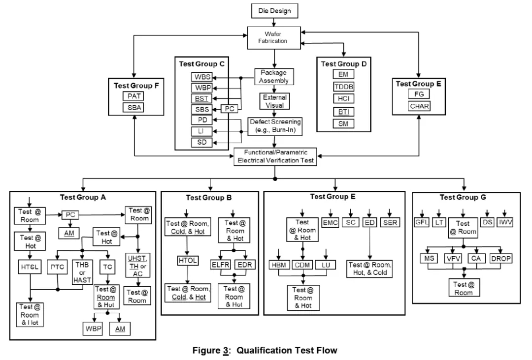 AEC-Q100車用IC產(chǎn)品驗證流程