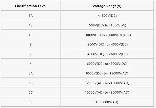 被動元器件HBM ESD靜電敏感度等