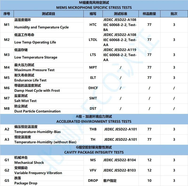 北測測試能力及AEC-103-003技術要求