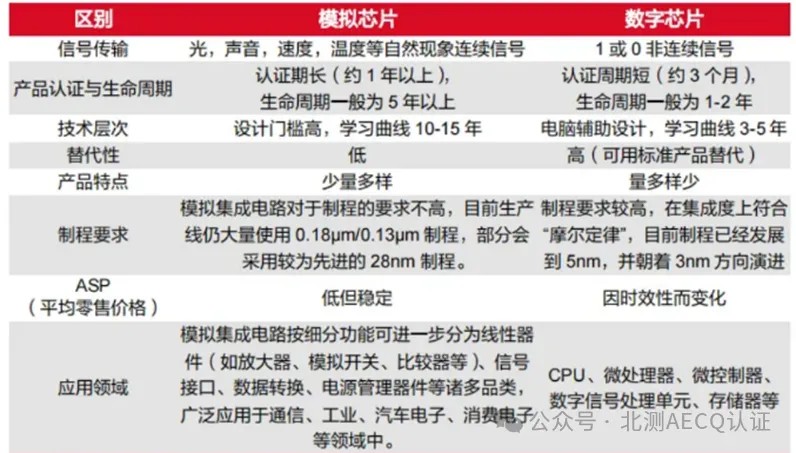 模擬芯片與數字芯片的對比