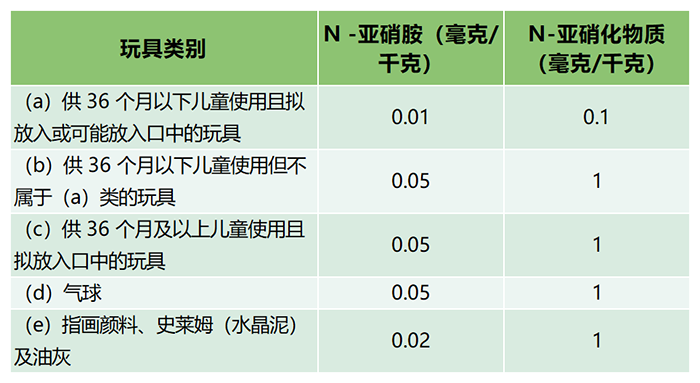 五類玩具中 N-亞硝胺及N-亞硝化物質的限制