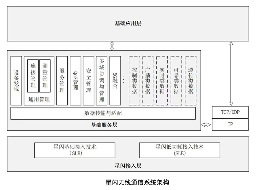 星閃認(rèn)無線通信系統(tǒng)架構(gòu)